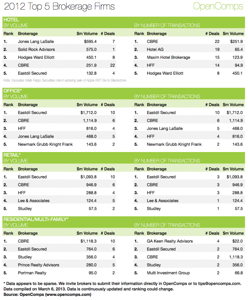 2012 Top 5 Brokers