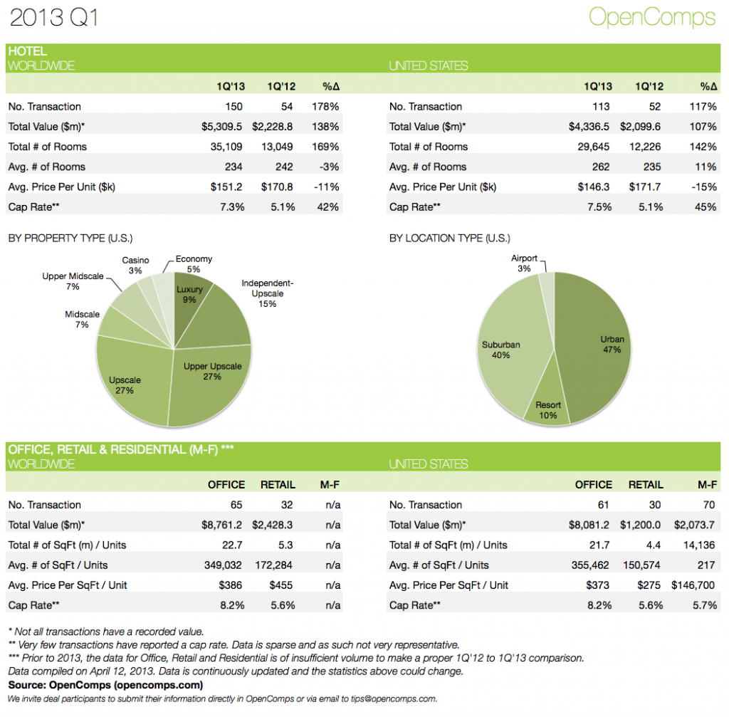 2013-Q1 Statistics