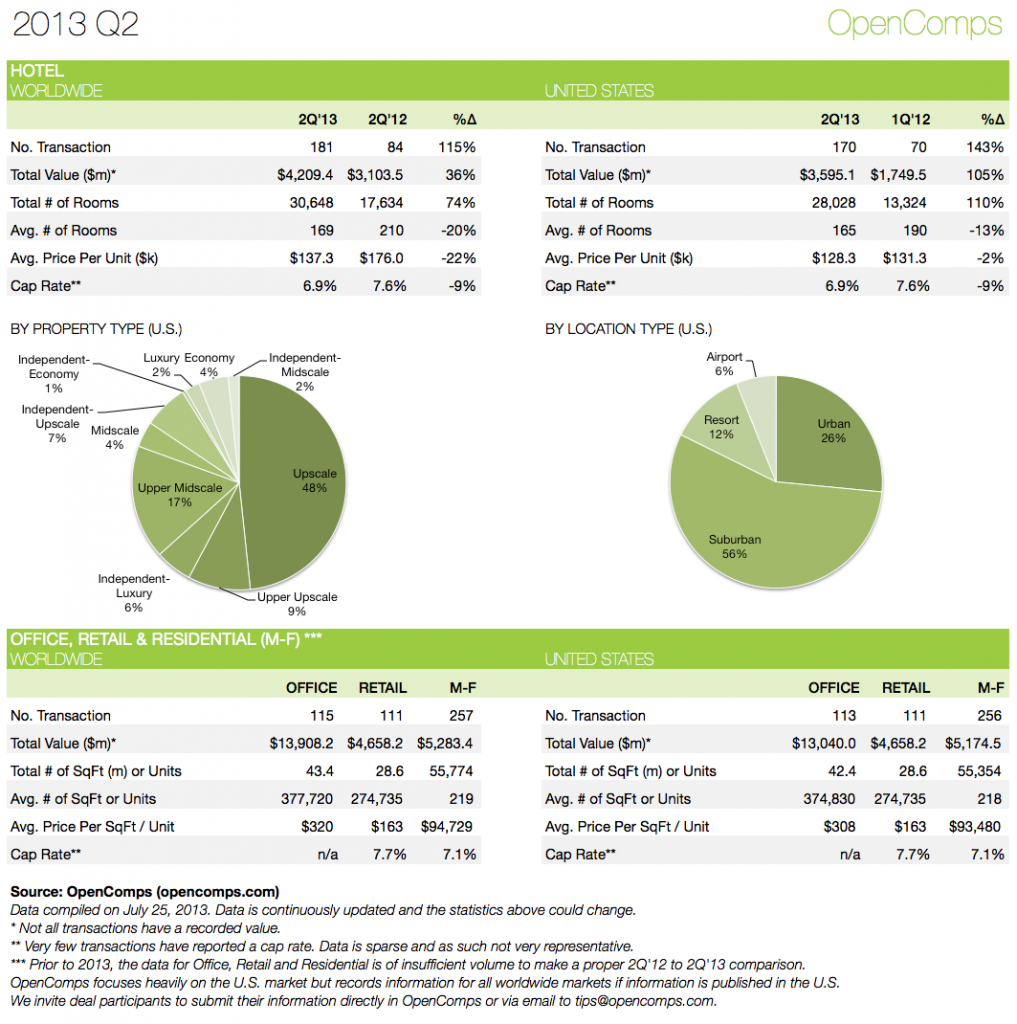 2013-Q2 Statistics