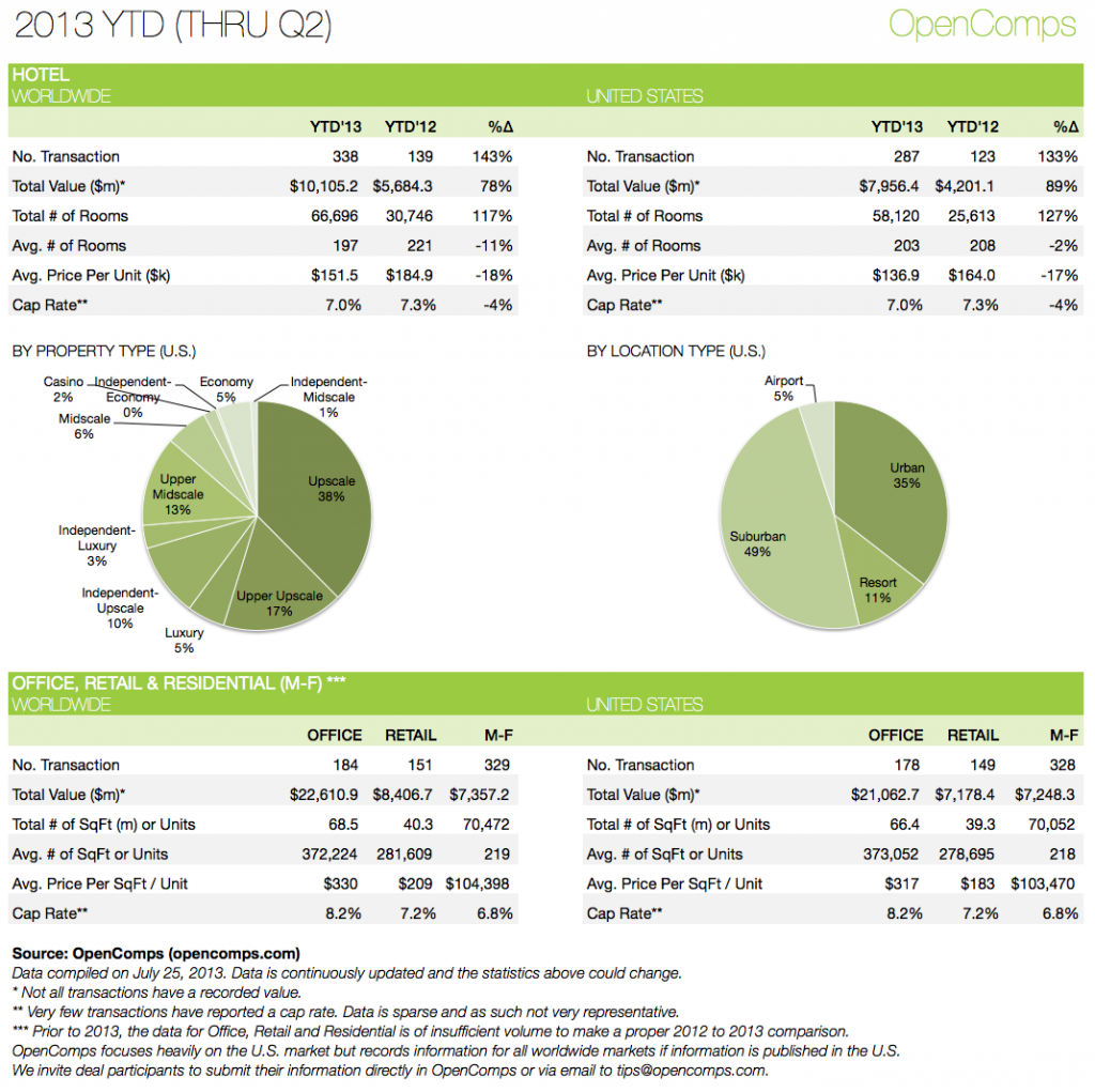 2013-Q2 YTD Statistics