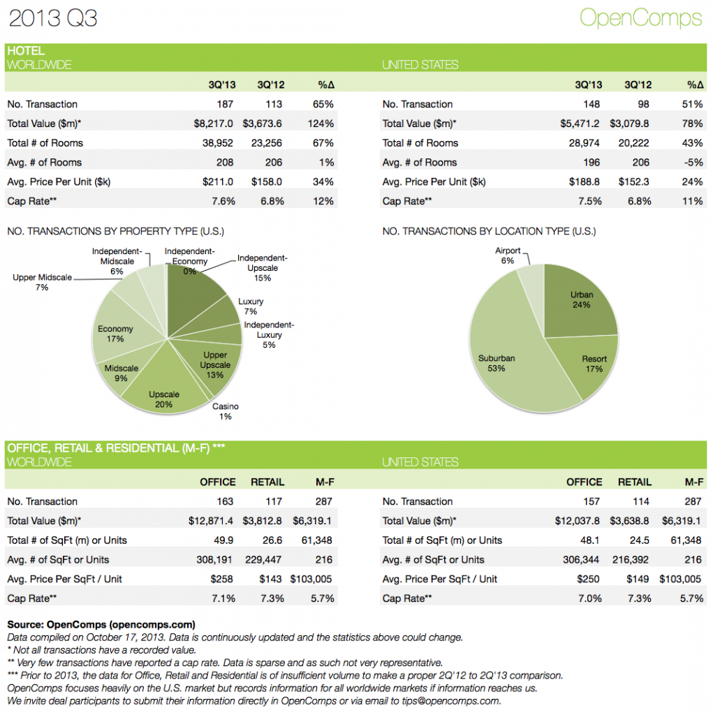 2013-Q3 Statistics