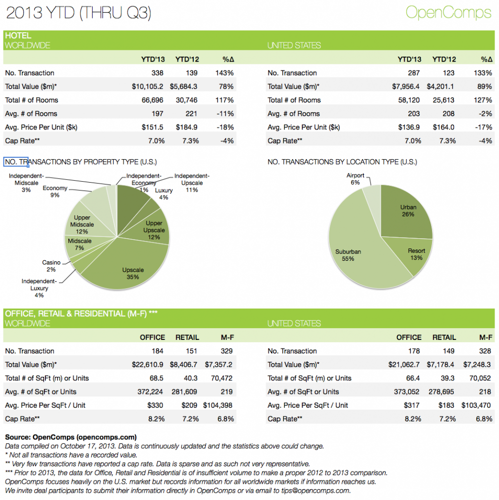 2013-Q3 YTD Statistics