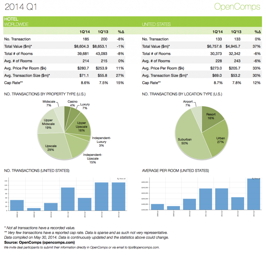 2014-Q1 Statistics Hotels