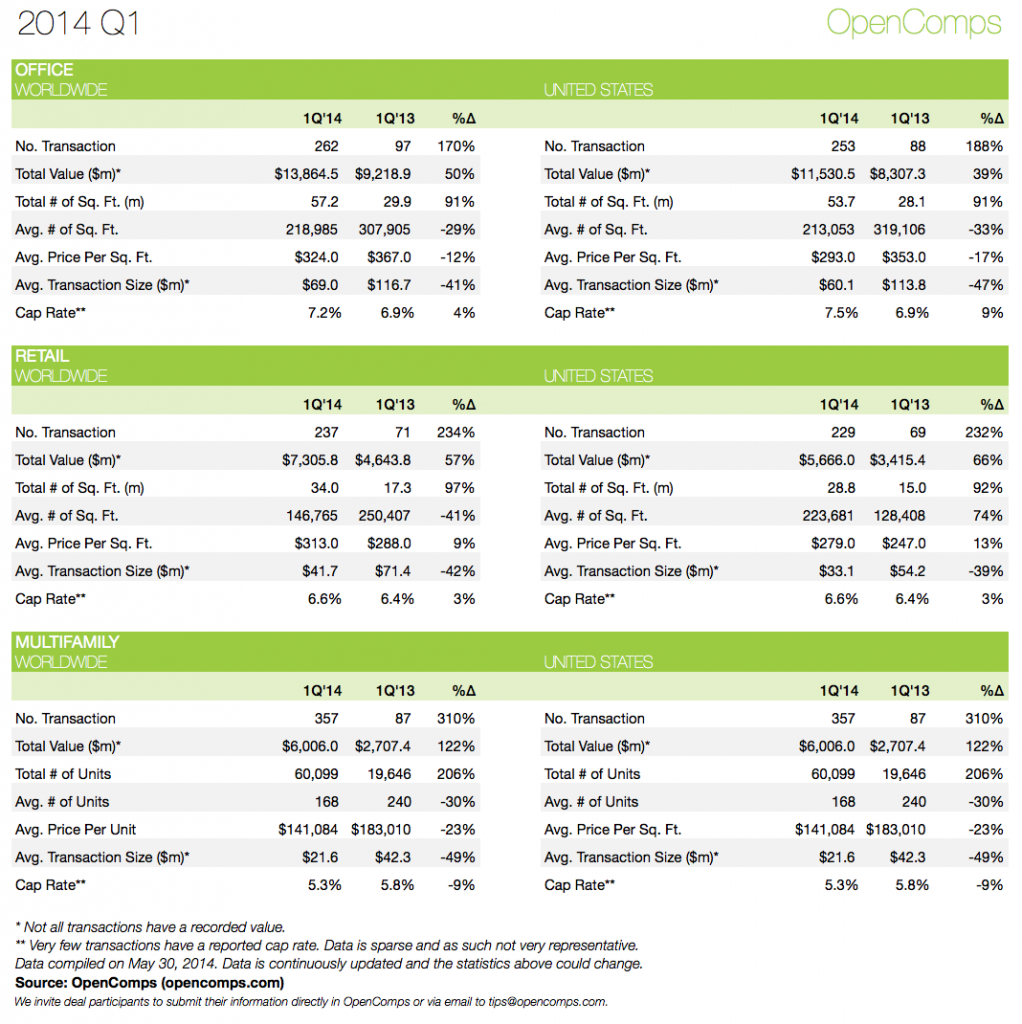 2014-Q1 Statistics Office Retail Multifamily