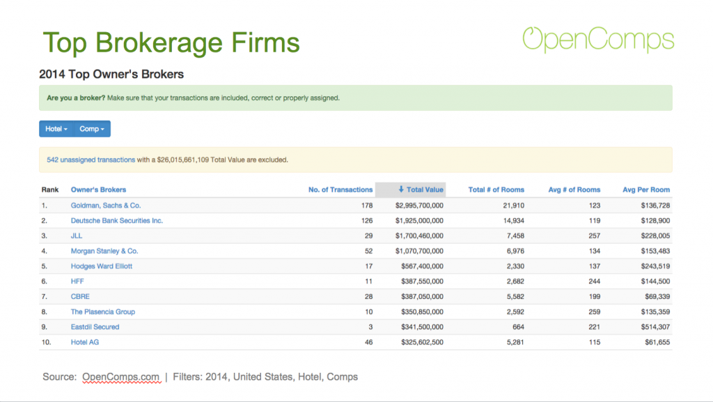 2014 Top Hotel Brokerages