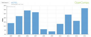 2013 Hotel Total Amount