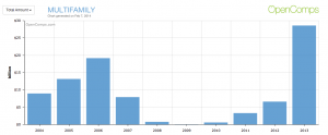 Multifamily Total Amount 2004-2013