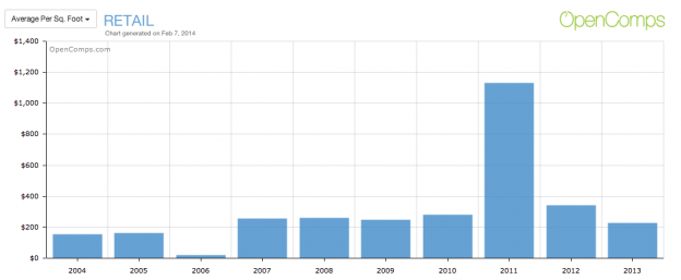 retail-average-amount-per-sq-ft-2004-2013-opencomps-blog